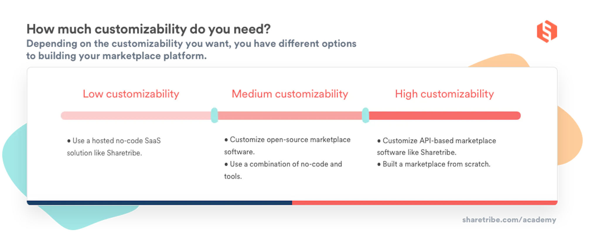 A table illustrating customizability needs and the best marketplace software options based on them.