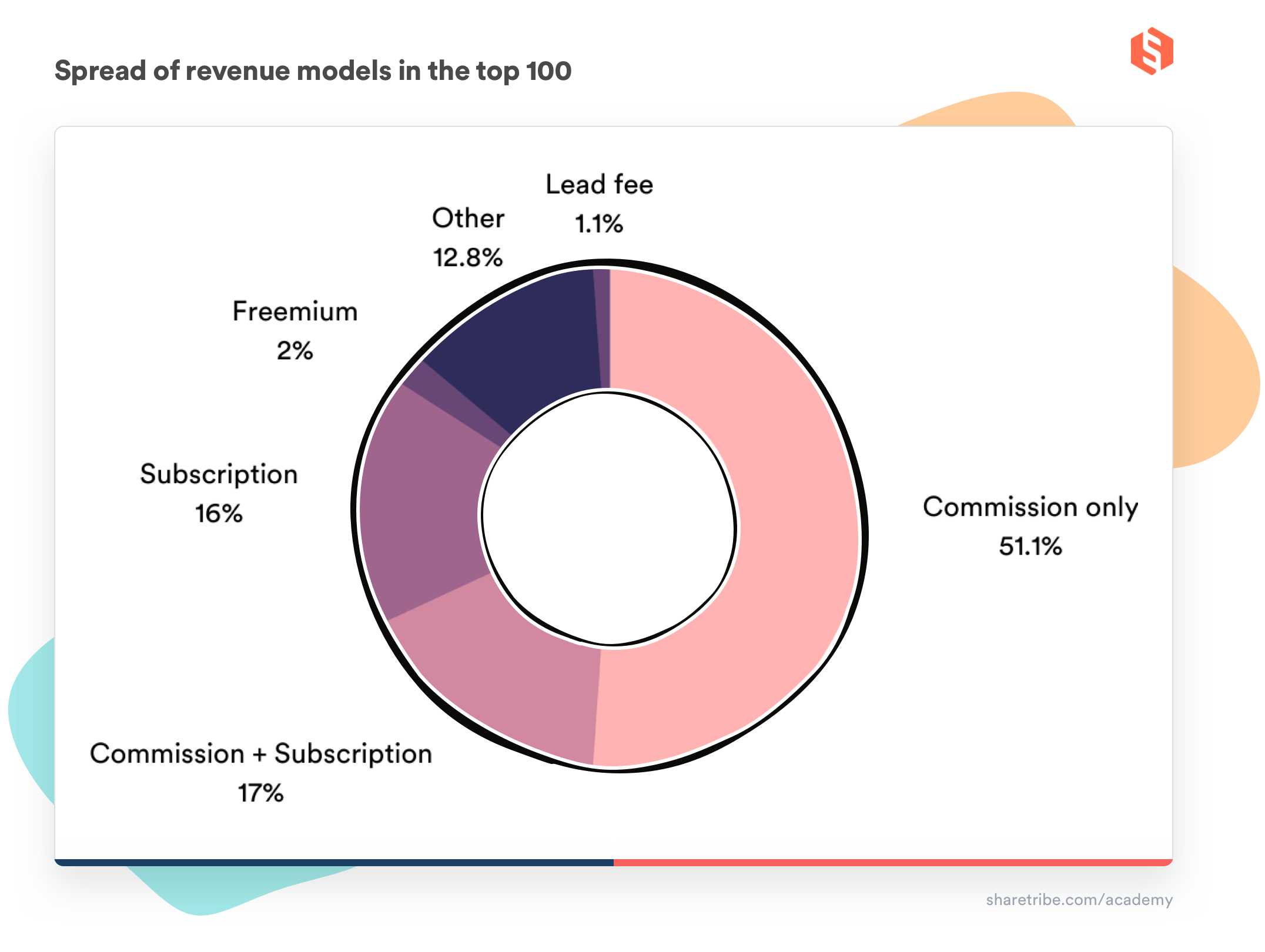 Pie chart illustrating the revenue models used by the top 100 marketplace startups in 2021: Commission only 51.5%, commission+subscipiton 17%, subscription 17´6%, freemium 2%, lead fee 1.1%, and other 12.8%.