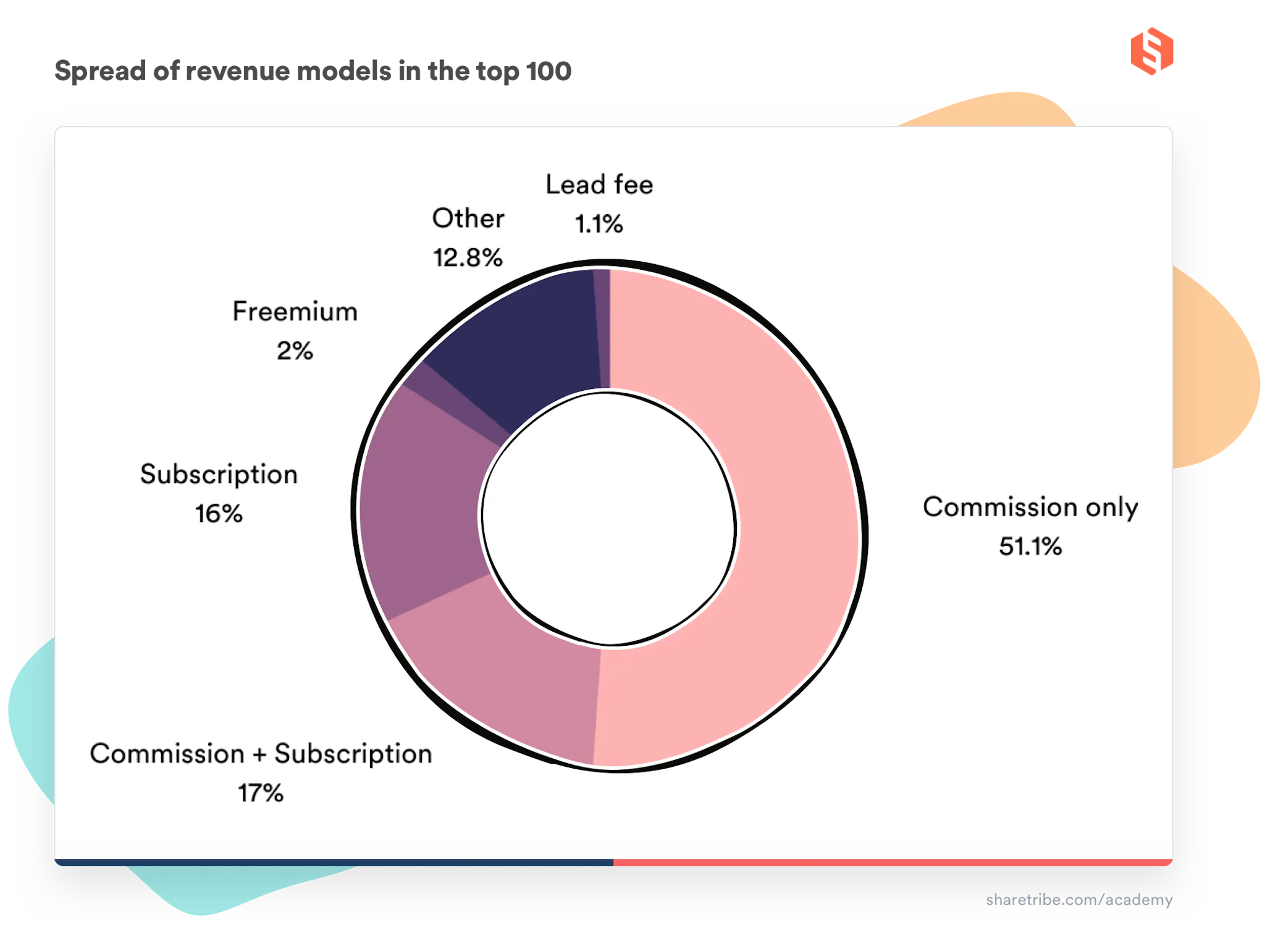 Pie chart illustrating the revenue models used by the top 100 marketplace startups in 2021: Commission only 51.1%, commission + subscription 17%, subscription 16%, Freemium 2 %, Other 12.8%, and Lead fee 1.1%.