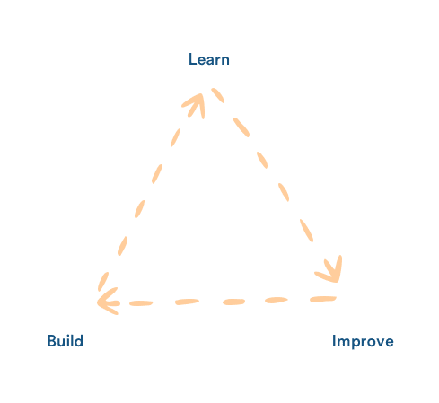 A triangle composed of yellow lines with arrows in each corner, with words "Build", "Learn" and "Improve" in the corners.
