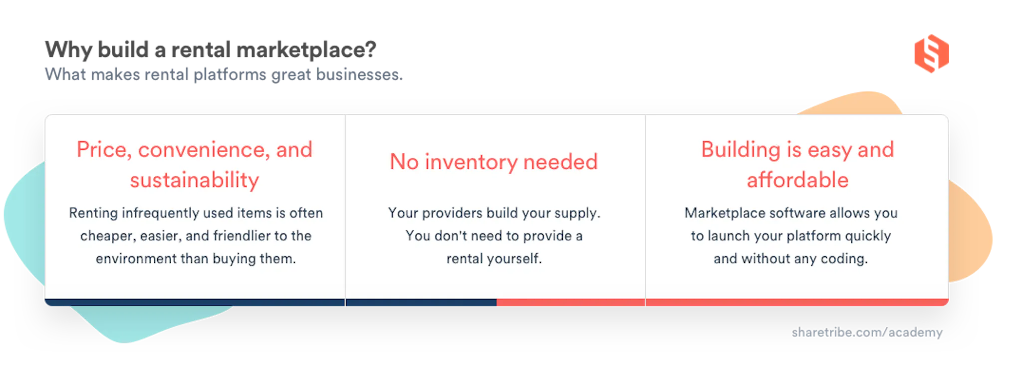 Why build a rental marketplace? A chart listing the benefits of rental marketplaces: price, convenience, sustainability, no inventory needed, and building is easy and affordable.