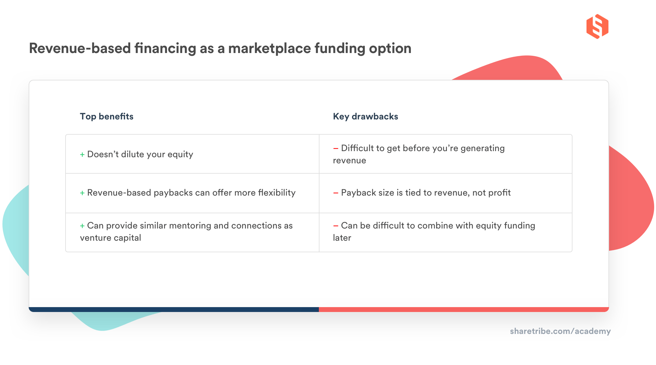 A table describing the top benefits and key drawbacks of revenue-based financing as a marketplace funding option.