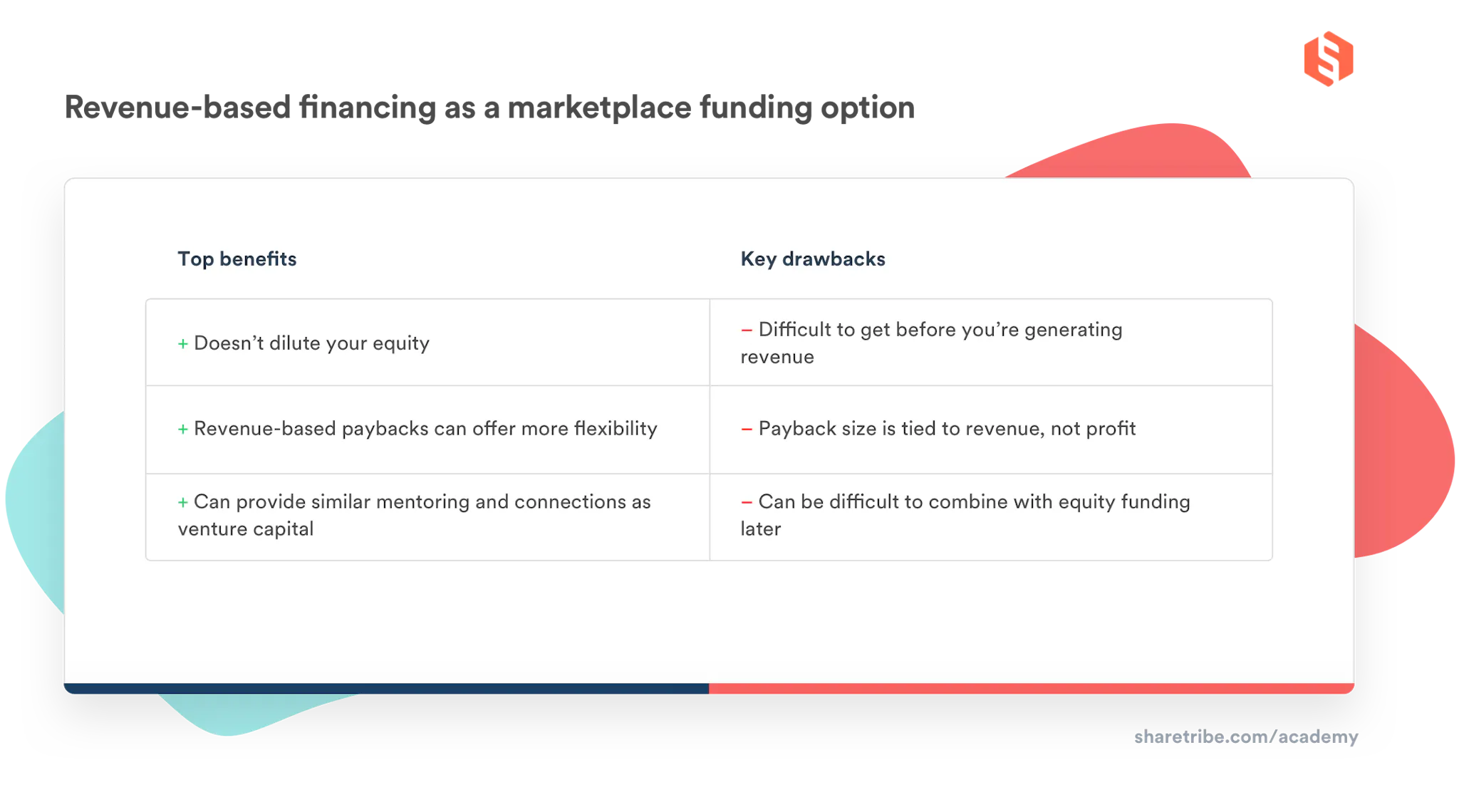 A table describing the top benefits and key drawbacks of revenue-based financing as a marketplace funding option.