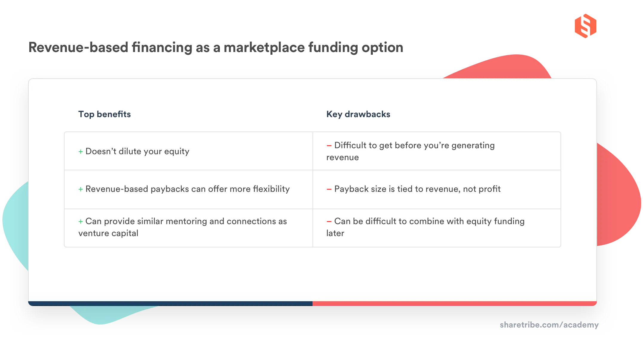 A table describing the top benefits and key drawbacks of revenue-based financing as a marketplace funding option.