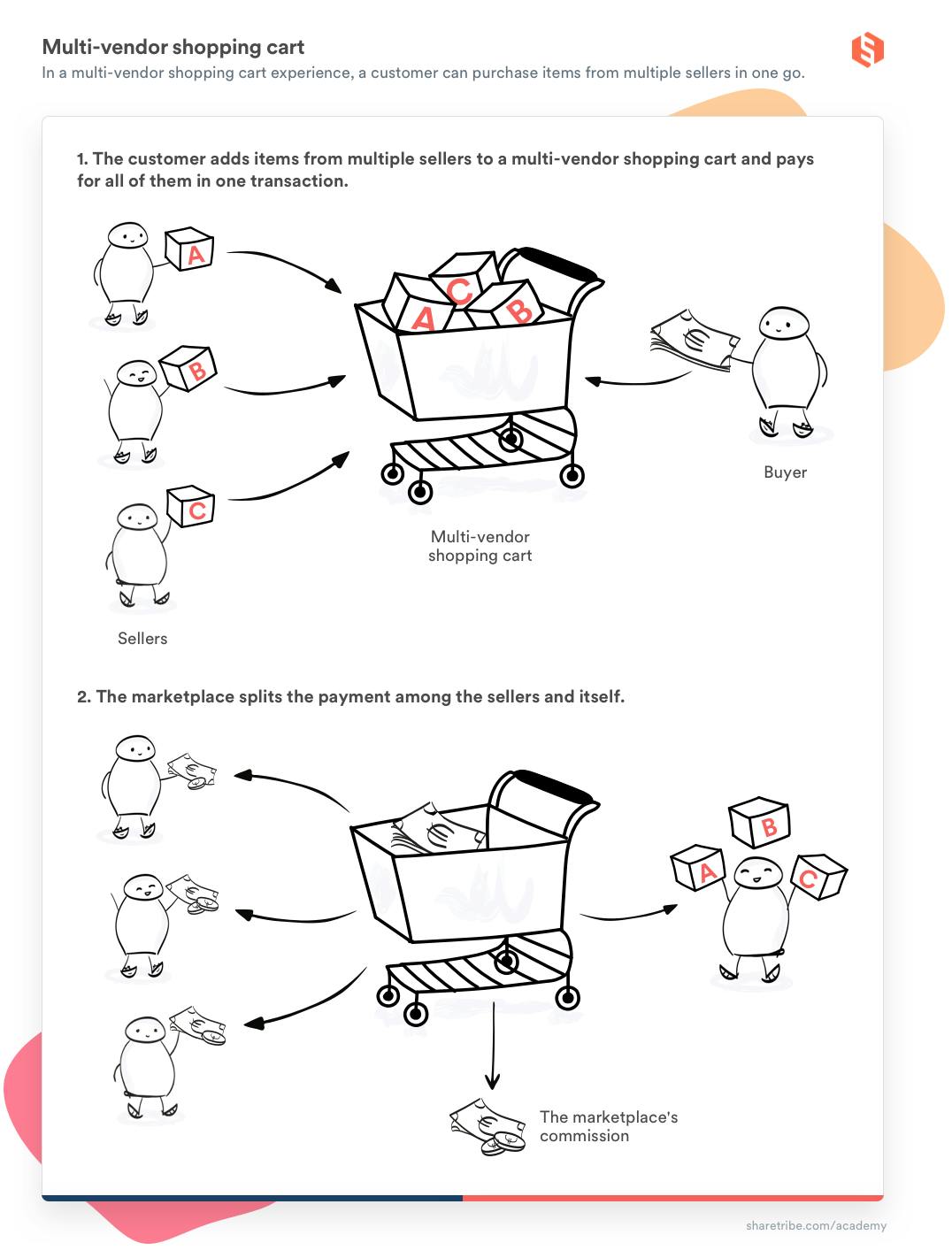 A two-part image visualizing a multi-vendor shopping cart. Part 1: The customer adds items from multiple sellers to a multi-vendor shopping cart and pays for all of them in one transaction.The text is visualized as follows: On the left, there are three sellers with boxes. The boxes are placed in a shopping cart. On the right side of the cart, a buyer figure is offering euro notes.Part 2: The marketplace splits the payment among the sellers and itself.This is visualized by the customer happily holding the boxes that are no longer in the shopping cart. The cart now holds the customer's money. The money is split between the sellers, who all now hold a small amount of the money in notes and coins. The marketplace's commission is below the cart.