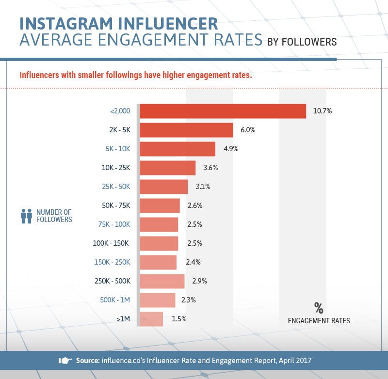 Influencer marketing for online marketplace: Instagram Influencers - Average engagement rate