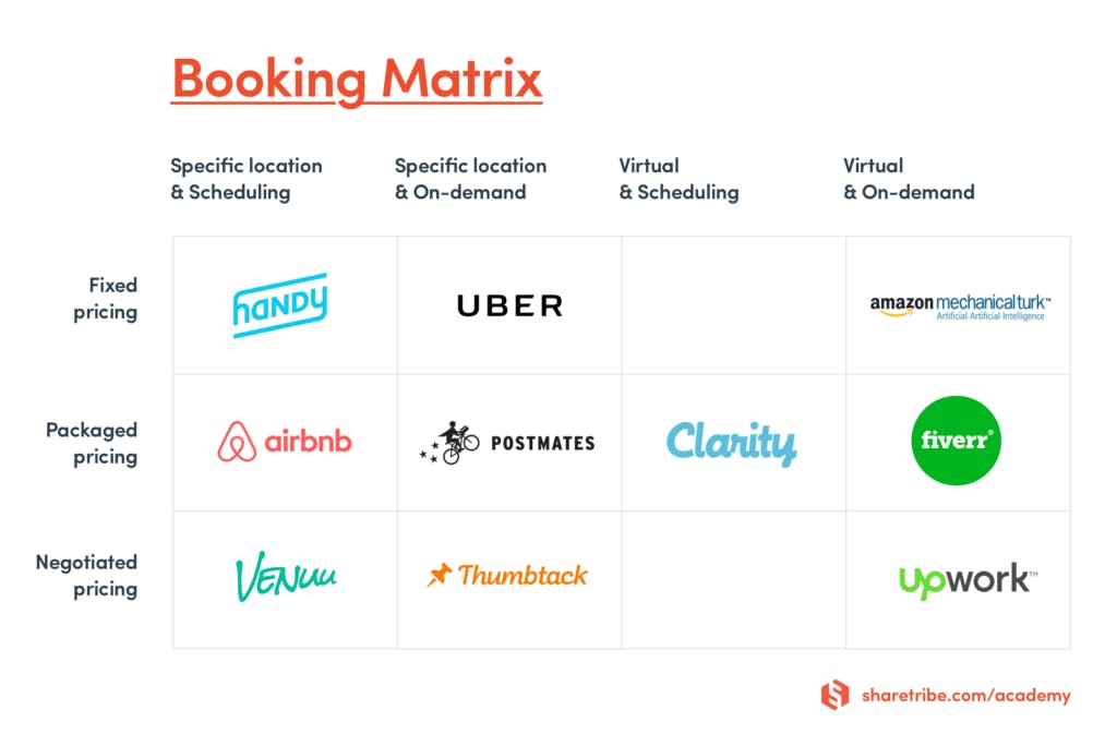 Marketplace booking flow types in a grid, with logos of real-life marketplaces as examples.