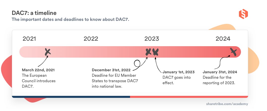 A DAC7 timeline: The important dates and deadlines to know about DAC7. 1. March 22nd, 2021: The European Council introduces DAC7. 2. December 31st, 2022 Deadline for EU Member States to transpose DAC7 into national law. 3. January 1st, 2023 DAC7 goes into effect. January 31st, 2024 Deadline for the reporting of 2023.