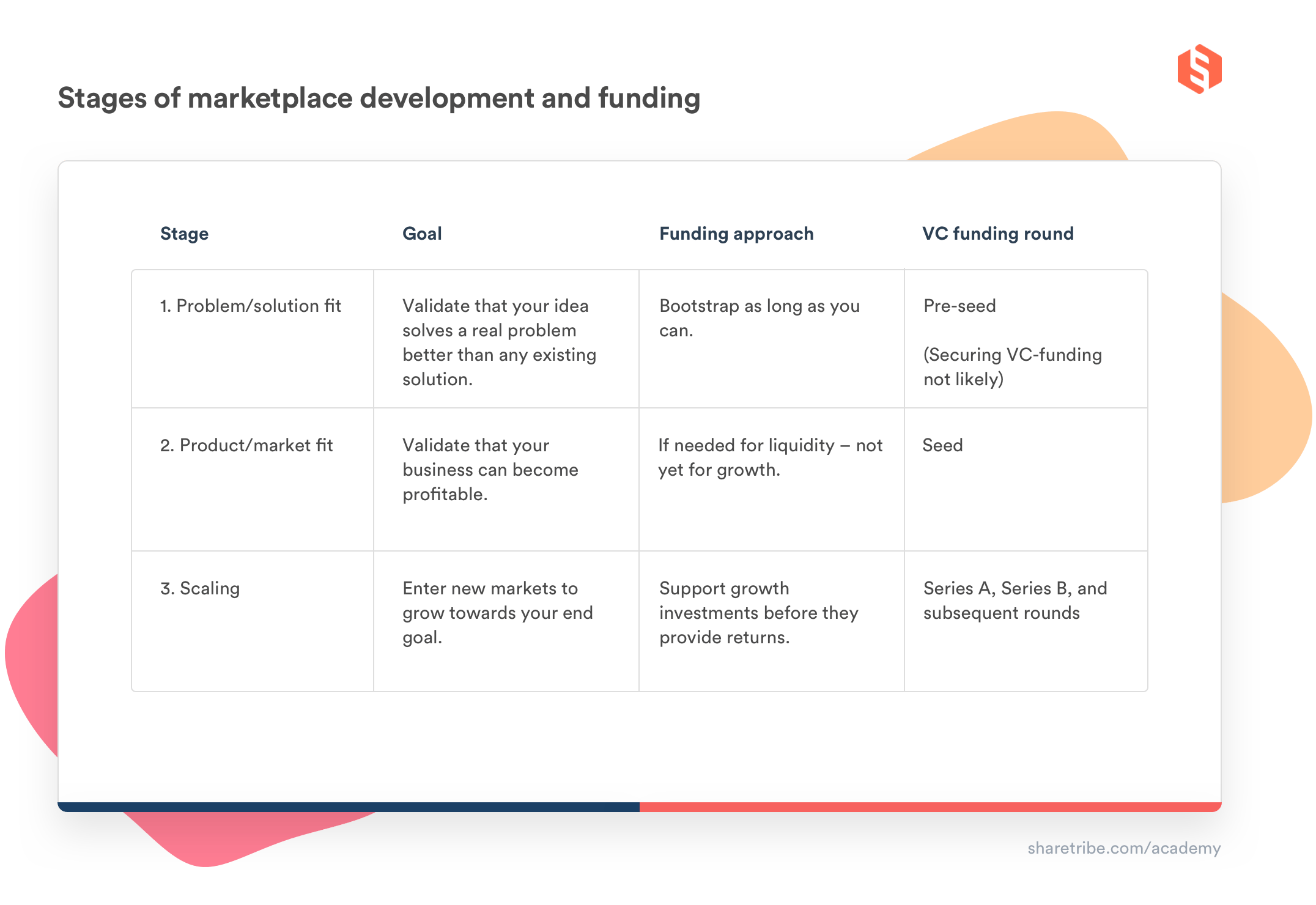 Table chart illustrating stages of marketplace development and VC funding stage.
