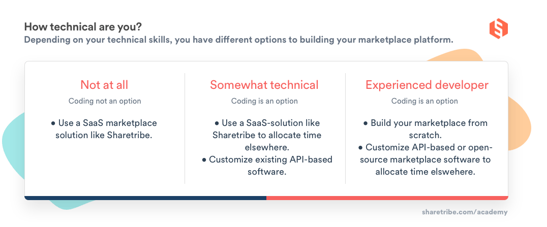 A table presenting the different marketplace software solutions based on your technical skills.