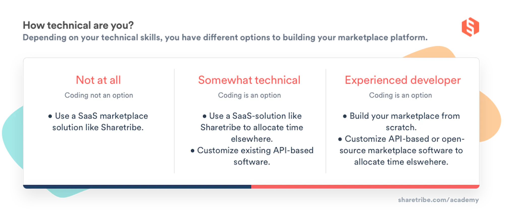 A table presenting the different marketplace software solutions based on your technical skills.
