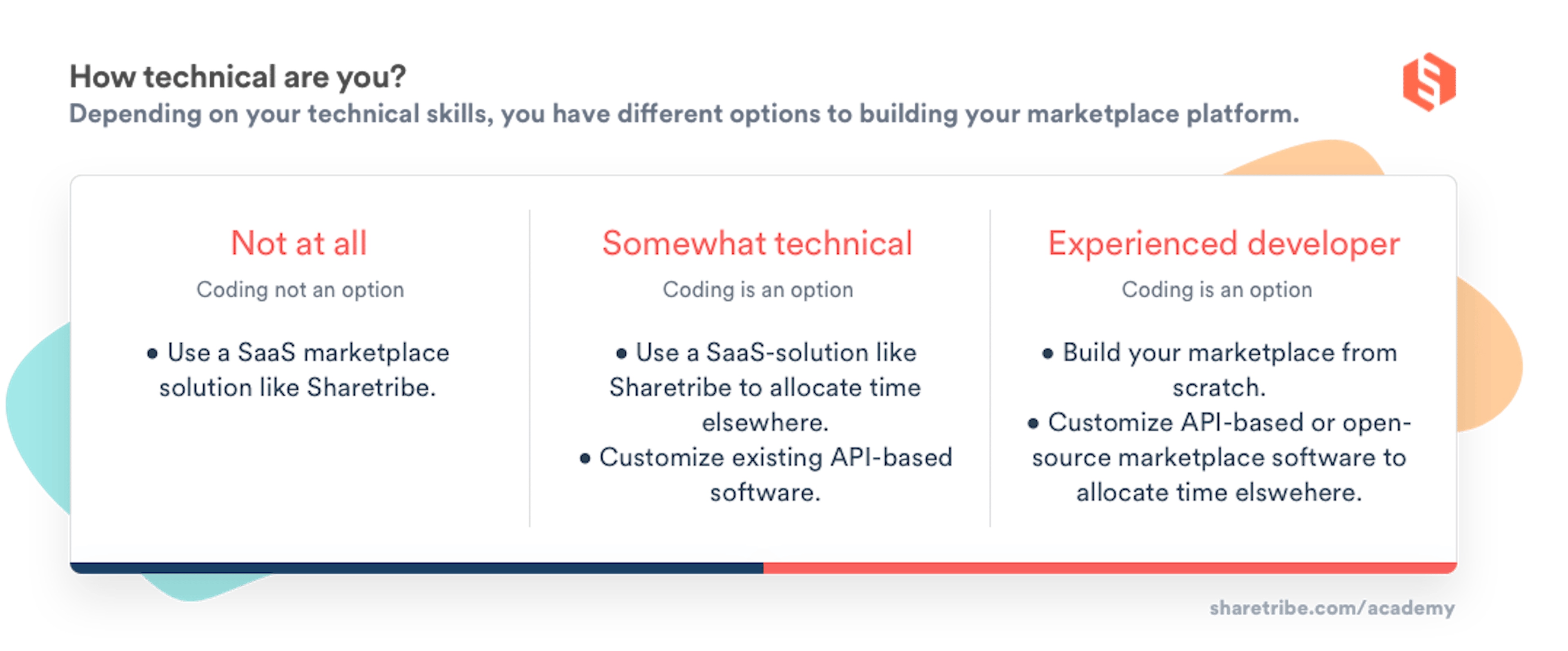 A table presenting the different marketplace software solutions based on your technical skills.