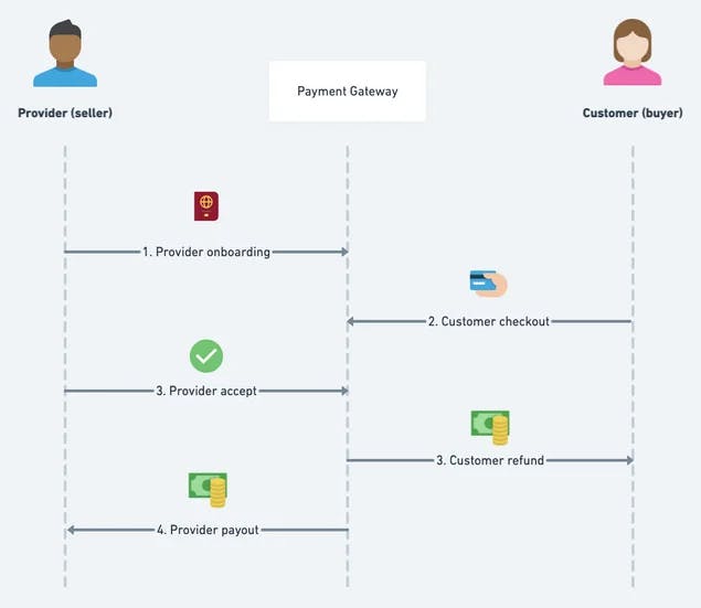 A graph illustarting the standard marketplace payment flow with provider onboarding, customer checkout, provider accept, customer refund, and provider payout.