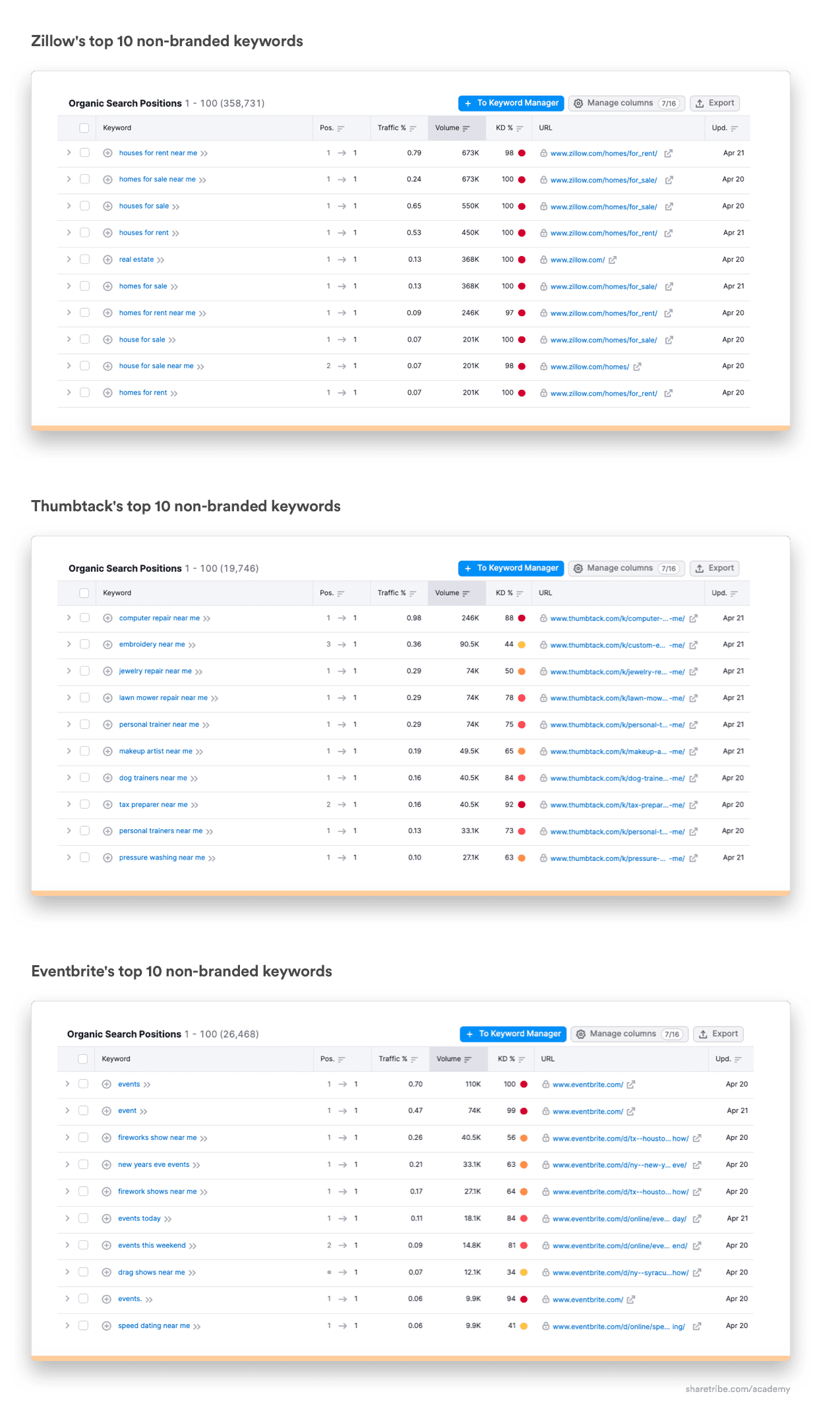 Lists of Zillow's, Thumbtack's, and Eventbrite's top 10 non-branded keywords.