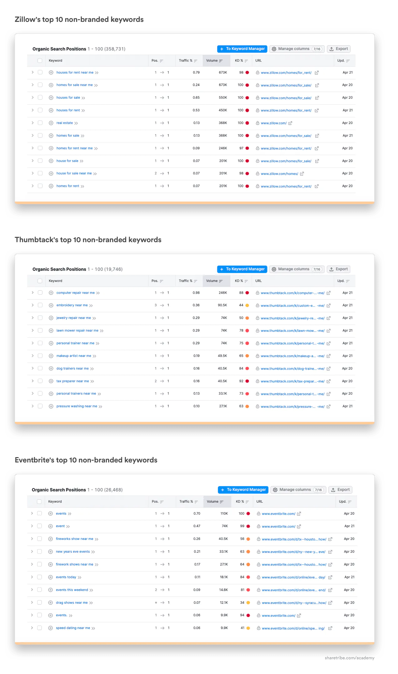 Lists of Zillow's, Thumbtack's, and Eventbrite's top 10 non-branded keywords.
