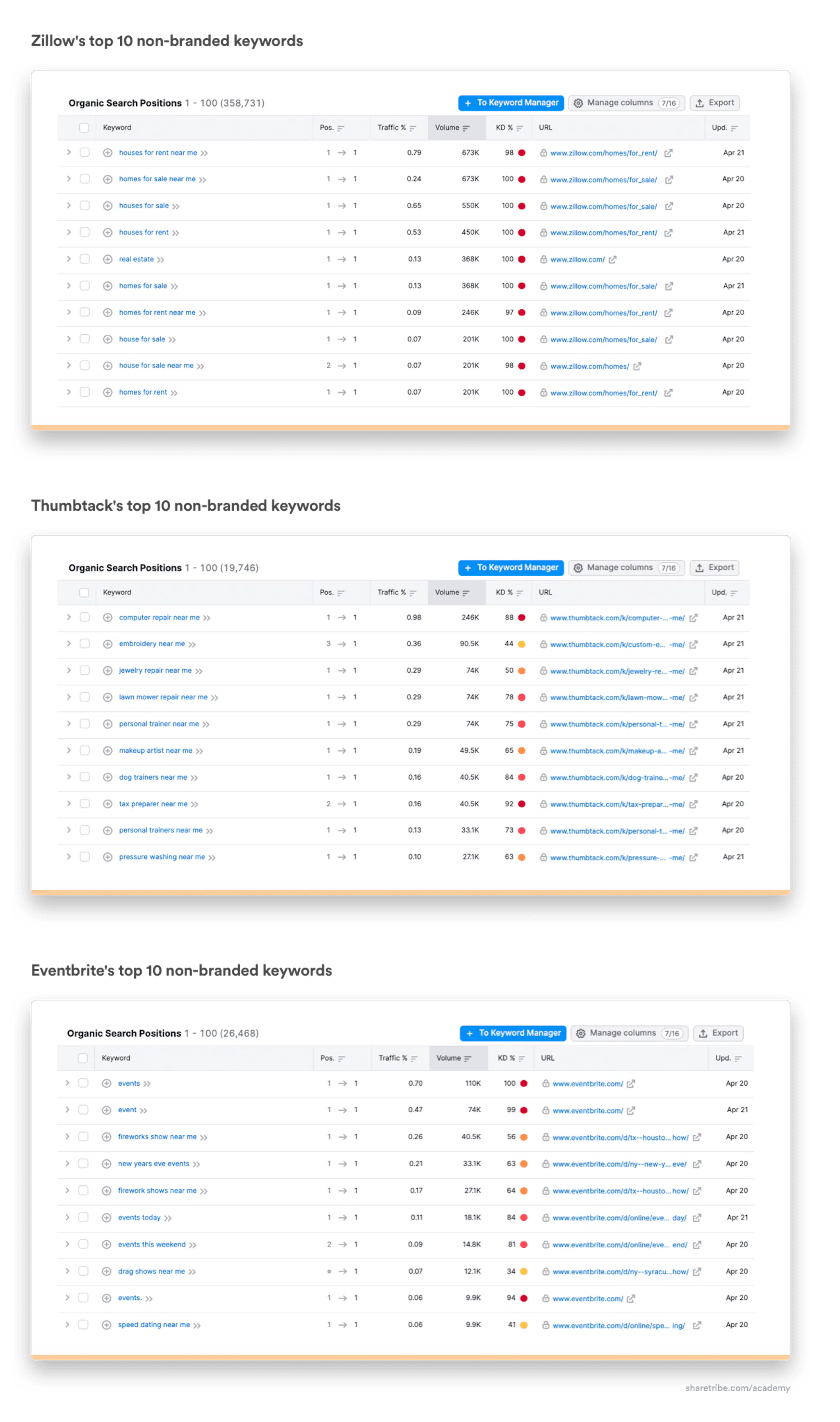 Lists of Zillow's, Thumbtack's, and Eventbrite's top 10 non-branded keywords.
