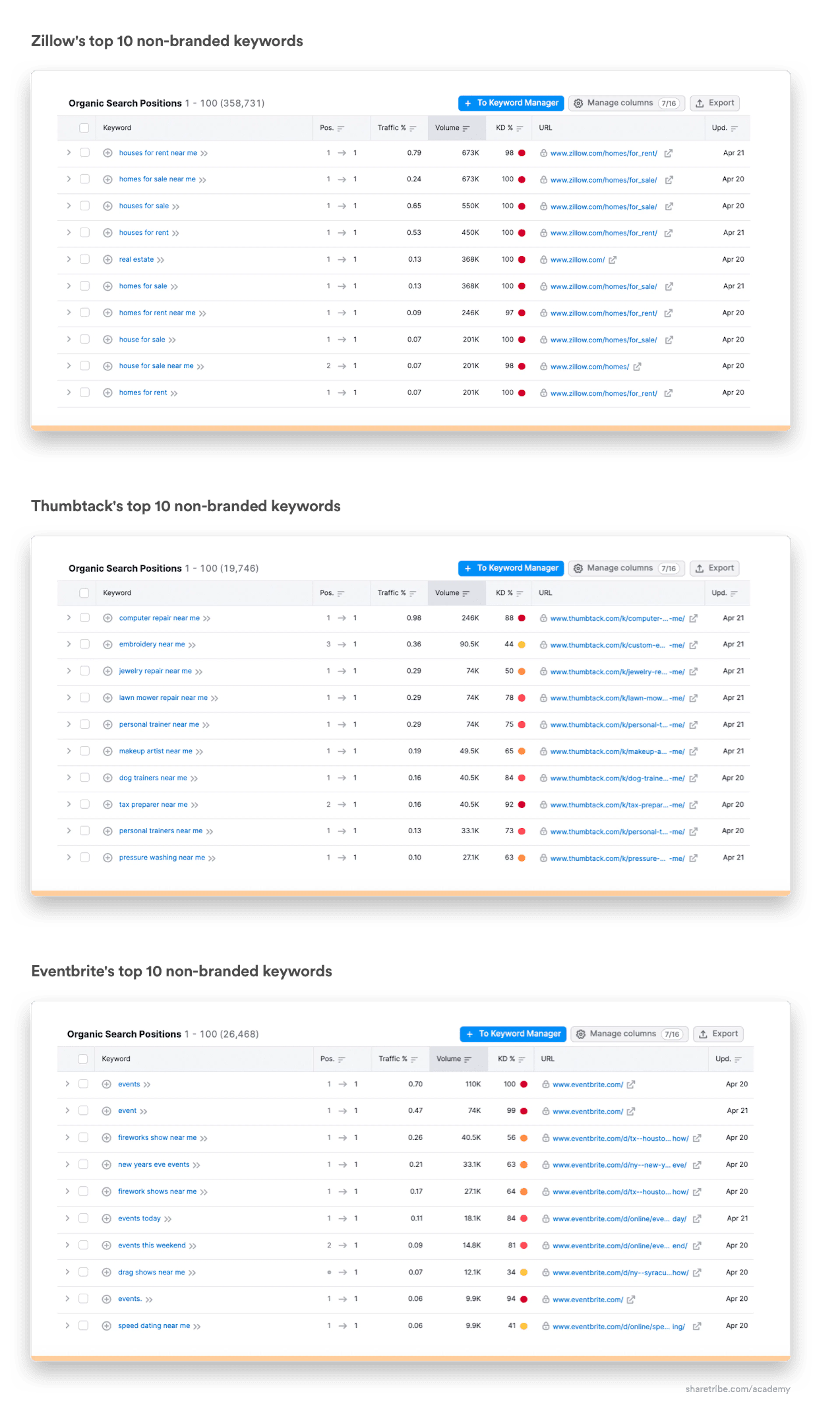Lists of Zillow's, Thumbtack's, and Eventbrite's top 10 non-branded keywords.