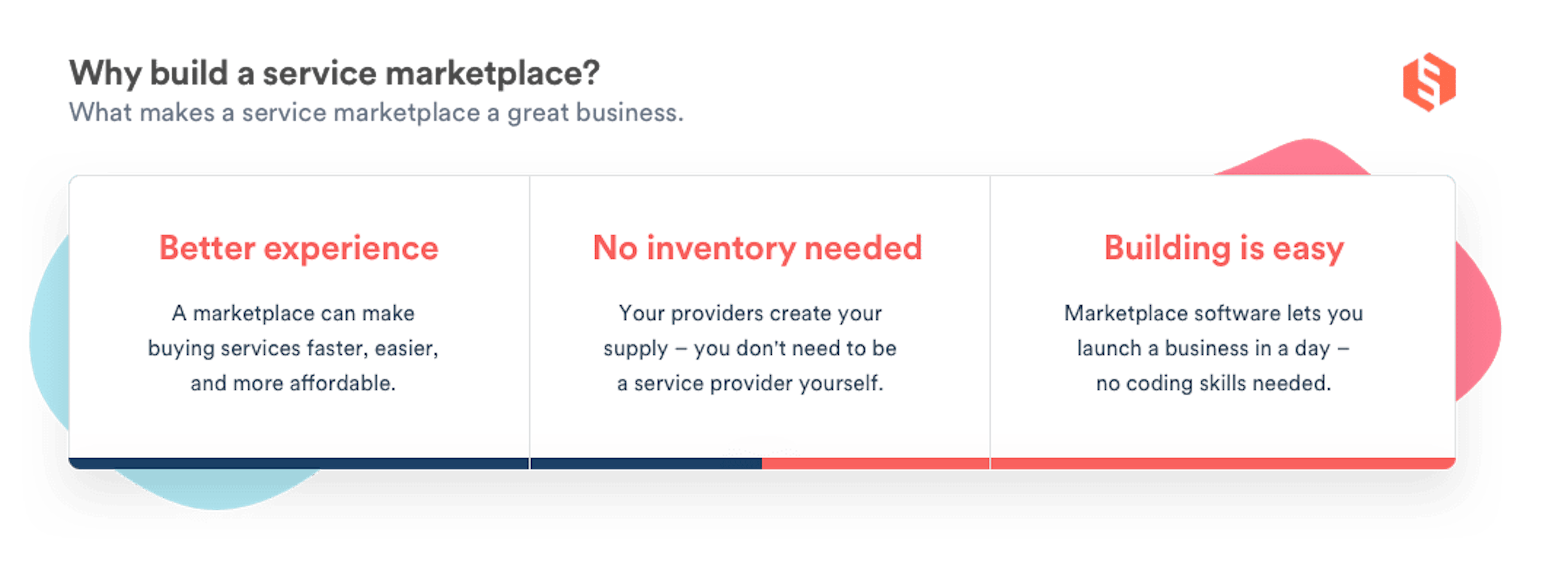An infographic highlighting the three benefits of service marketplaces.