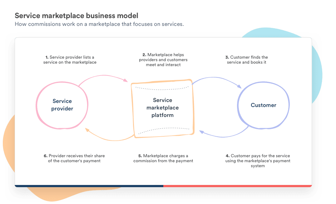 A graph illustrating how the commissions business model works on a service marketplace.