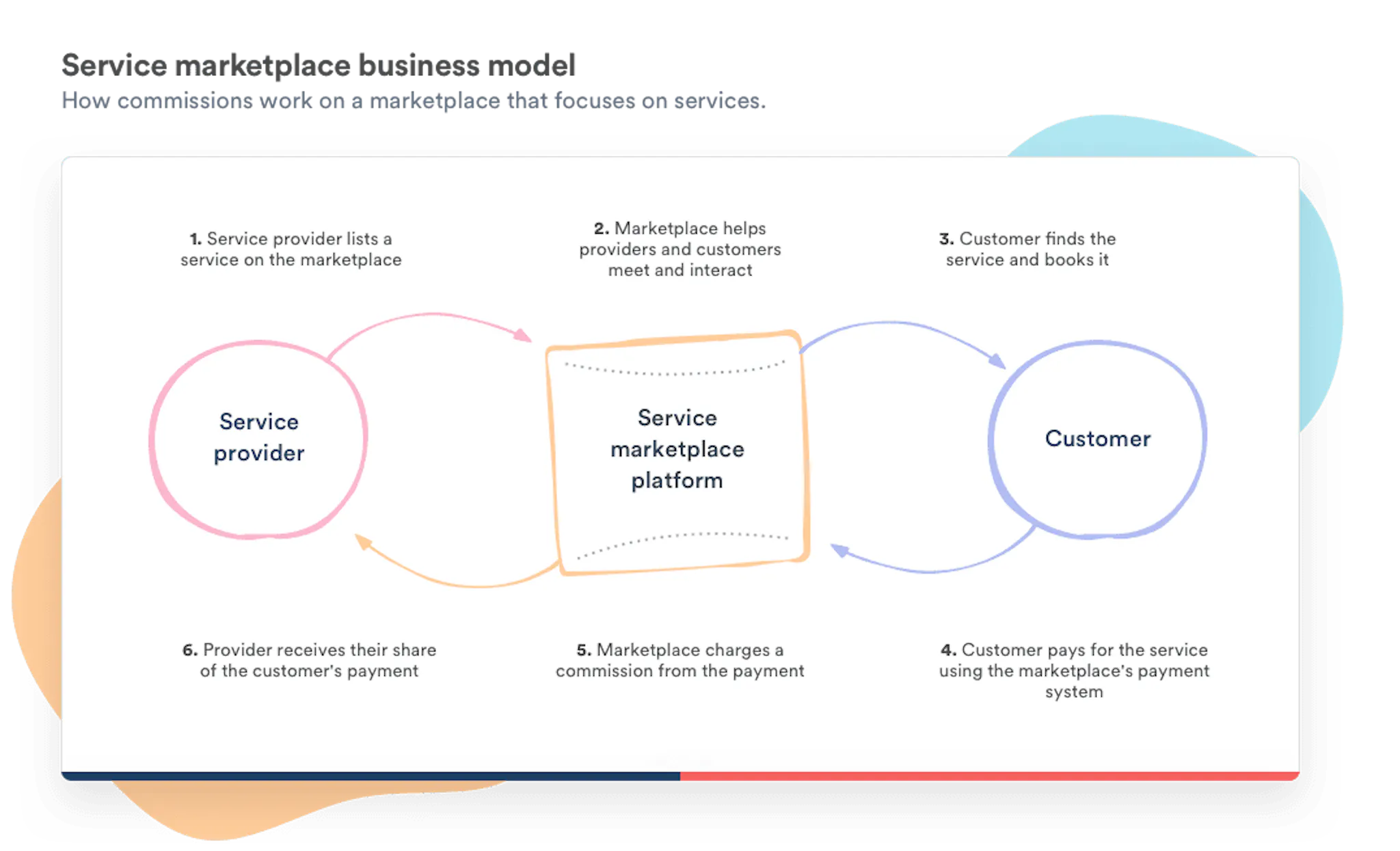 A graph illustrating how the commissions business model works on a service marketplace.
