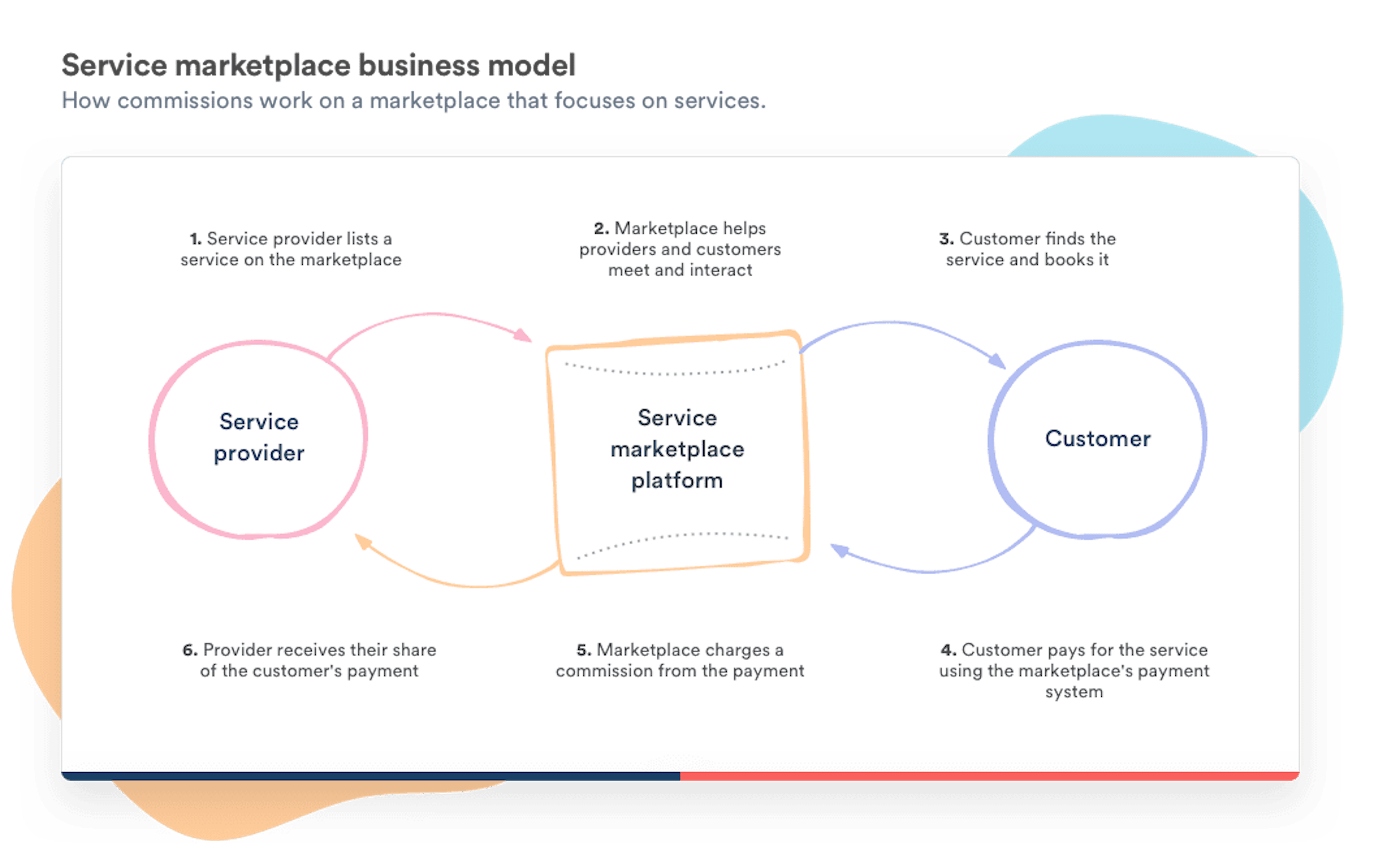 A graph illustrating how the commissions business model works on a service marketplace.