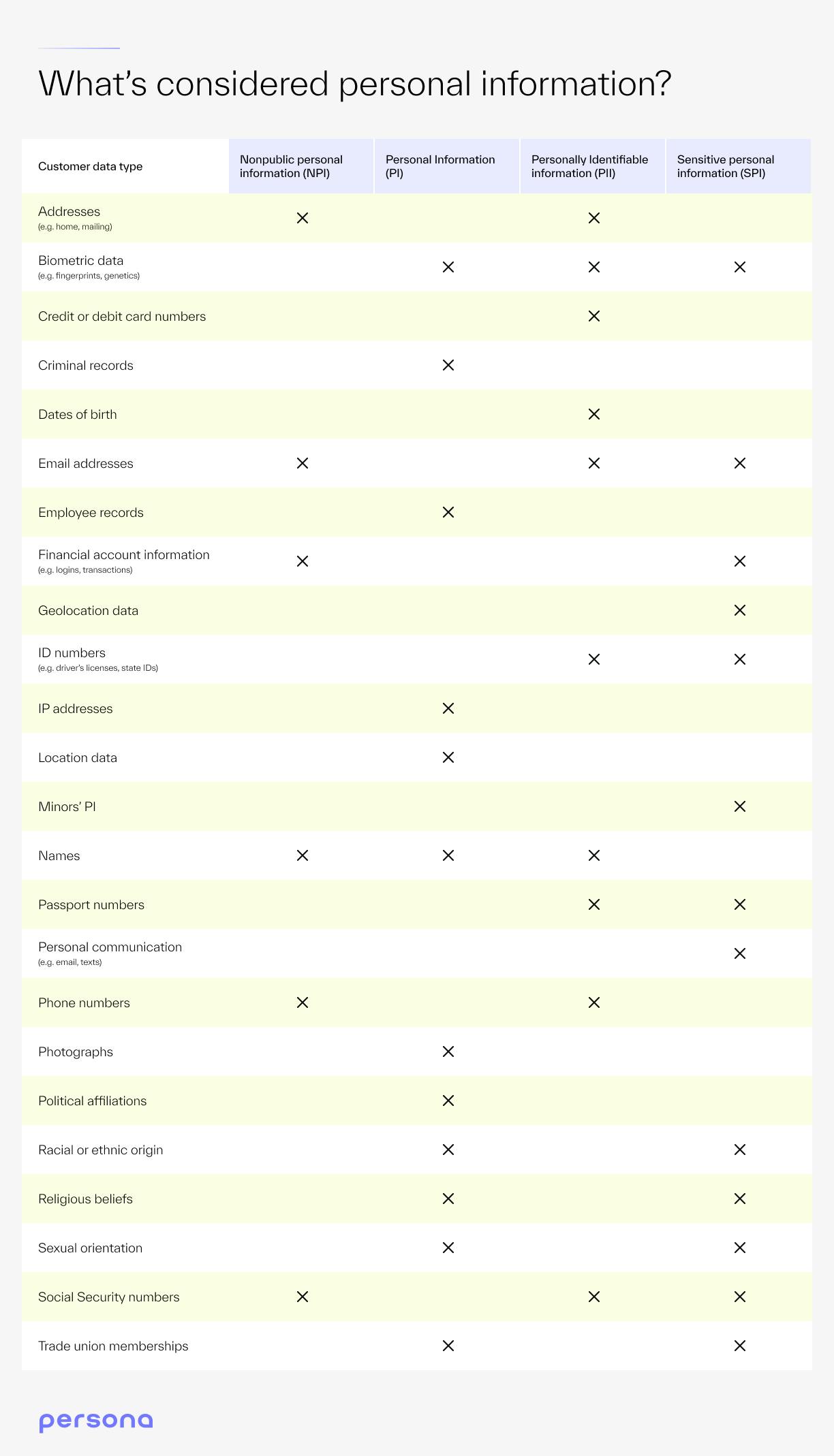 A chart outlining which different types of user data fall under what type of personal information. For example, personal identifiable information includes names, addresses and contact information.