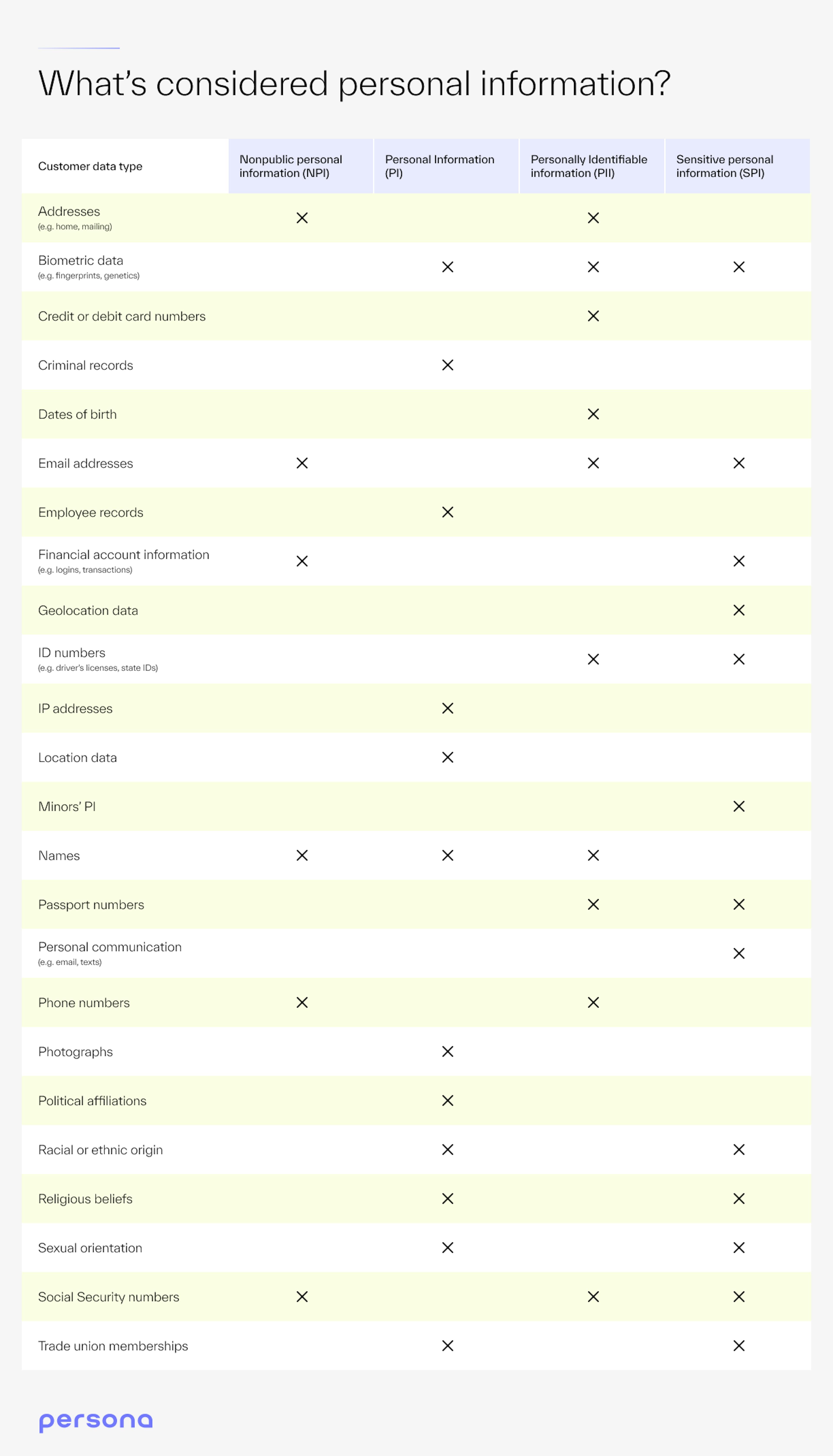 A chart outlining which different types of user data fall under what type of personal information. For example, personal identifiable information includes names, addresses and contact information.