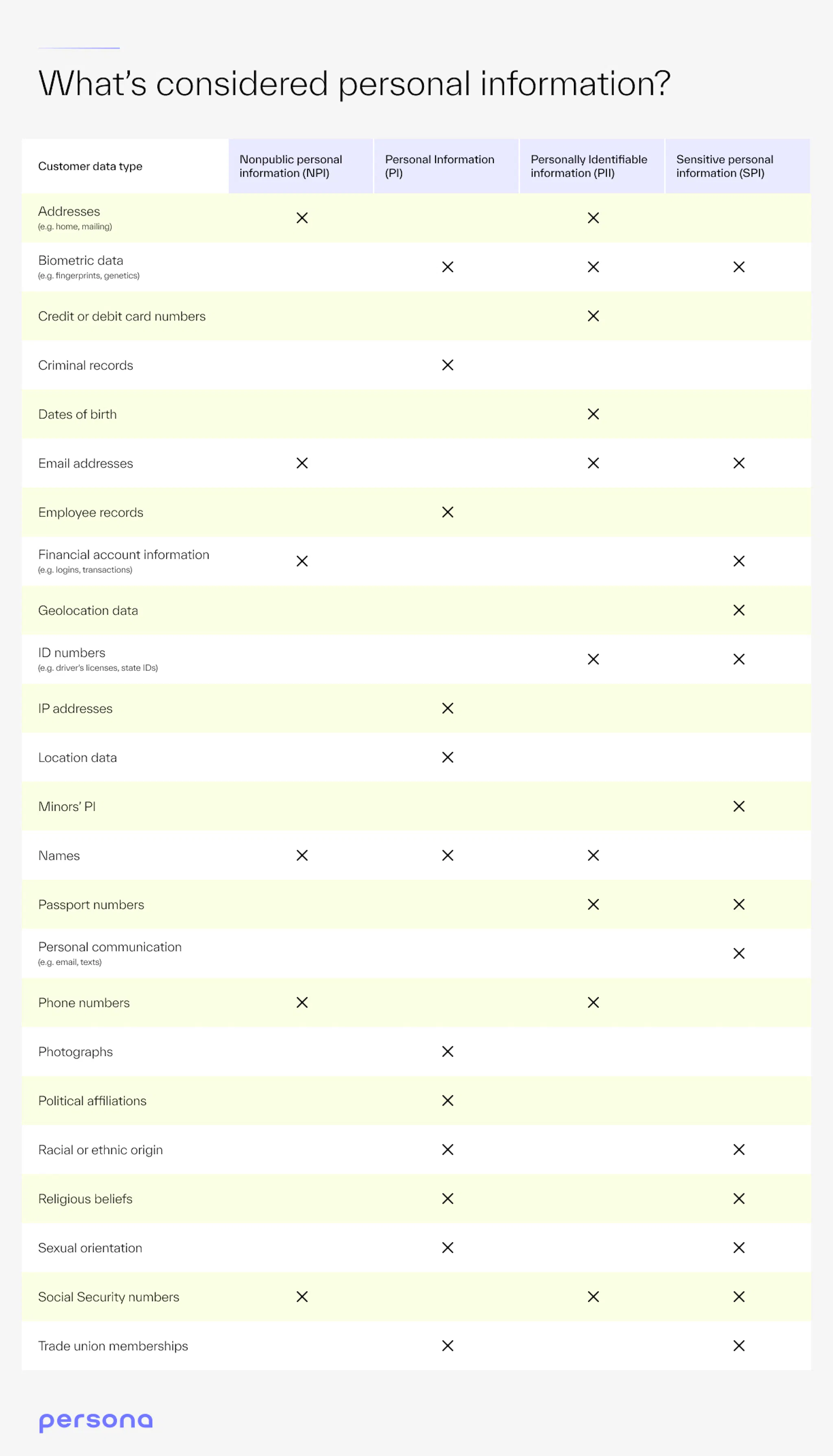 A chart outlining which different types of user data fall under what type of personal information. For example, personal identifiable information includes names, addresses and contact information.