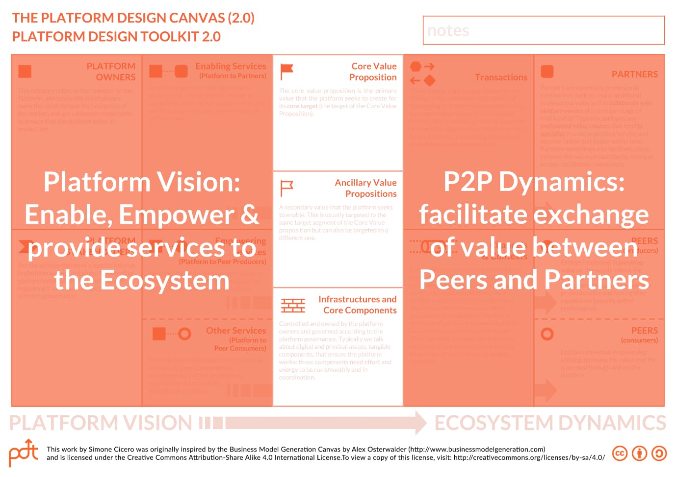 Platform Design ToolKit, Platform Design Canvas