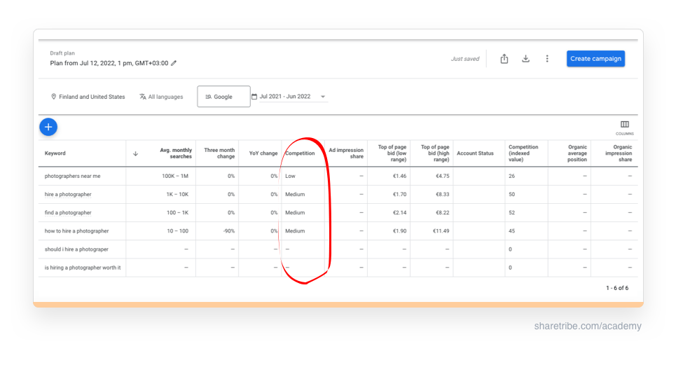 Screenshot of Google Keyword Planner with a red circle highlighting the Competition metric.