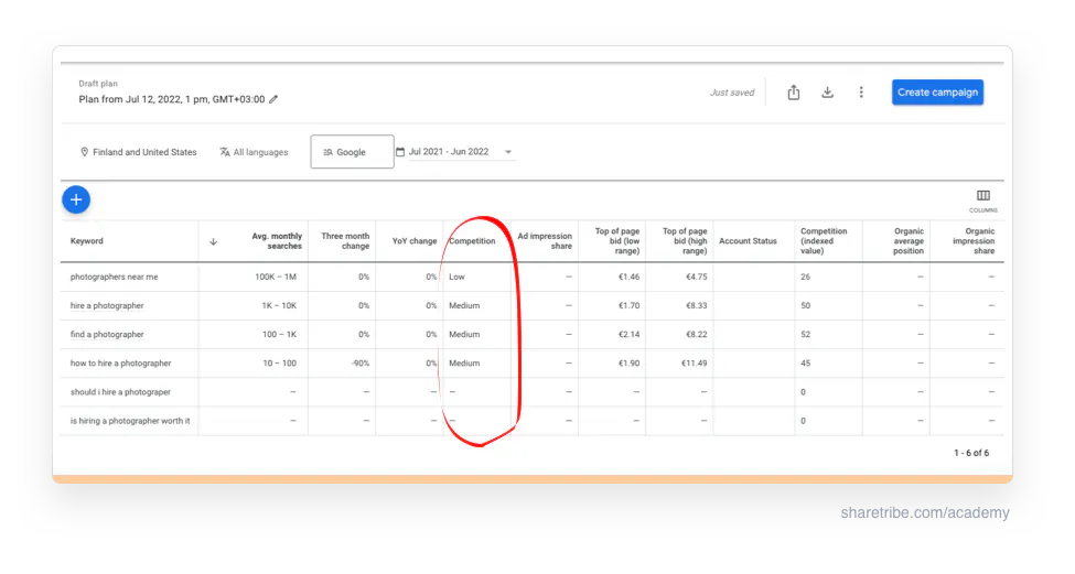 Screenshot of Google Keyword Planner with a red circle highlighting the Competition metric.