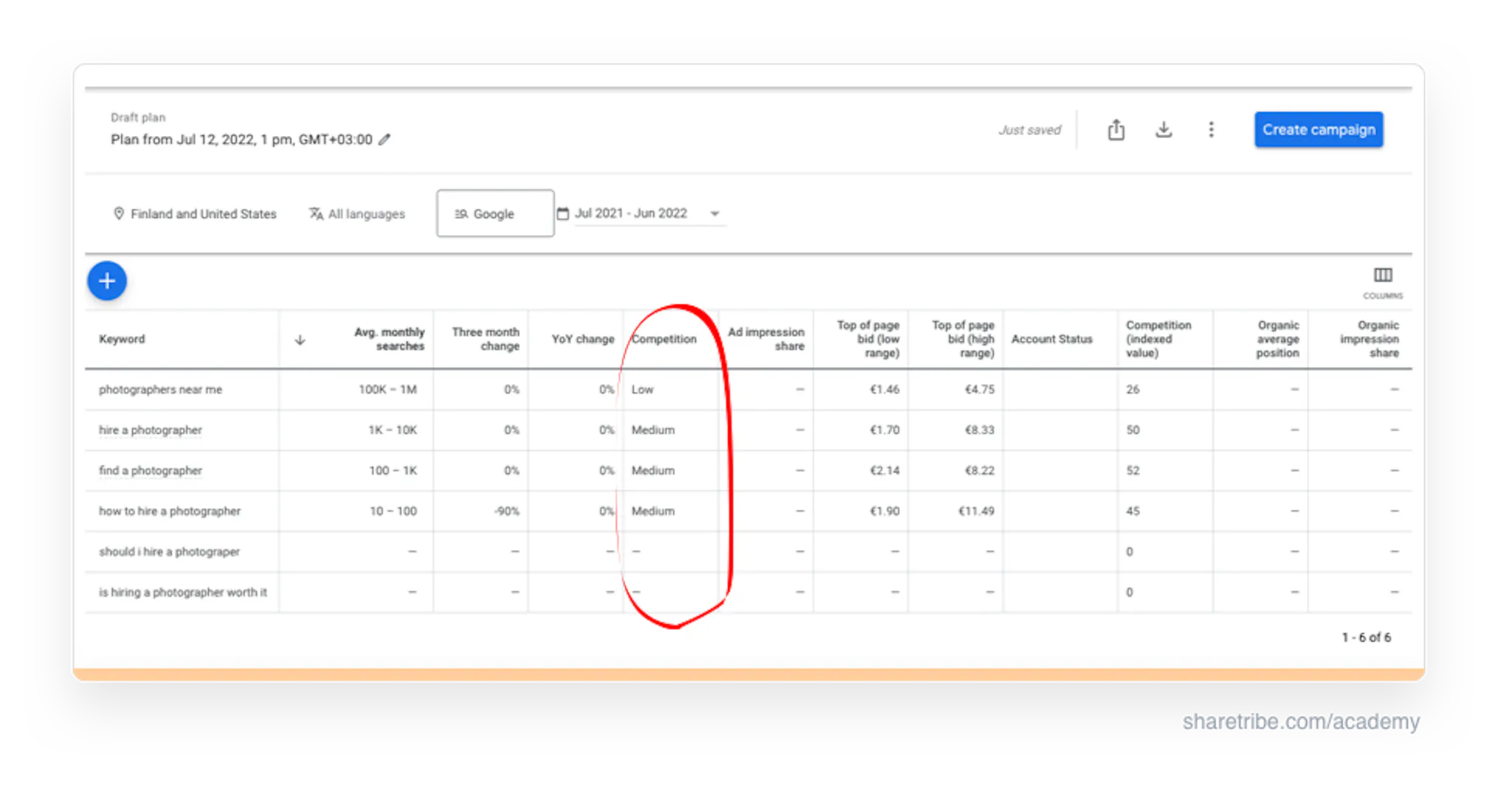 Screenshot of Google Keyword Planner with a red circle highlighting the Competition metric.