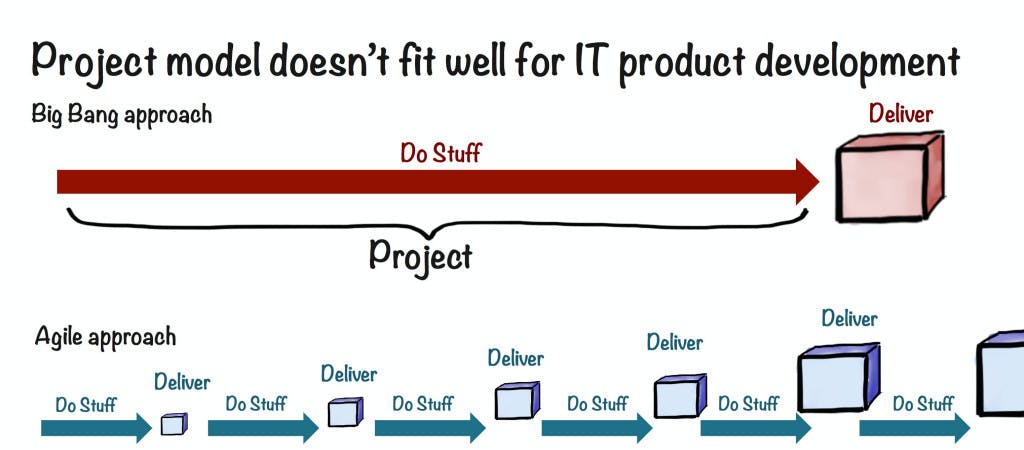 Agile vs. waterfall development