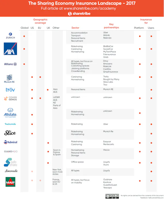 Insurance Sharing Programs Meet the insurers of the sharing economy - online marketplace insurance ...