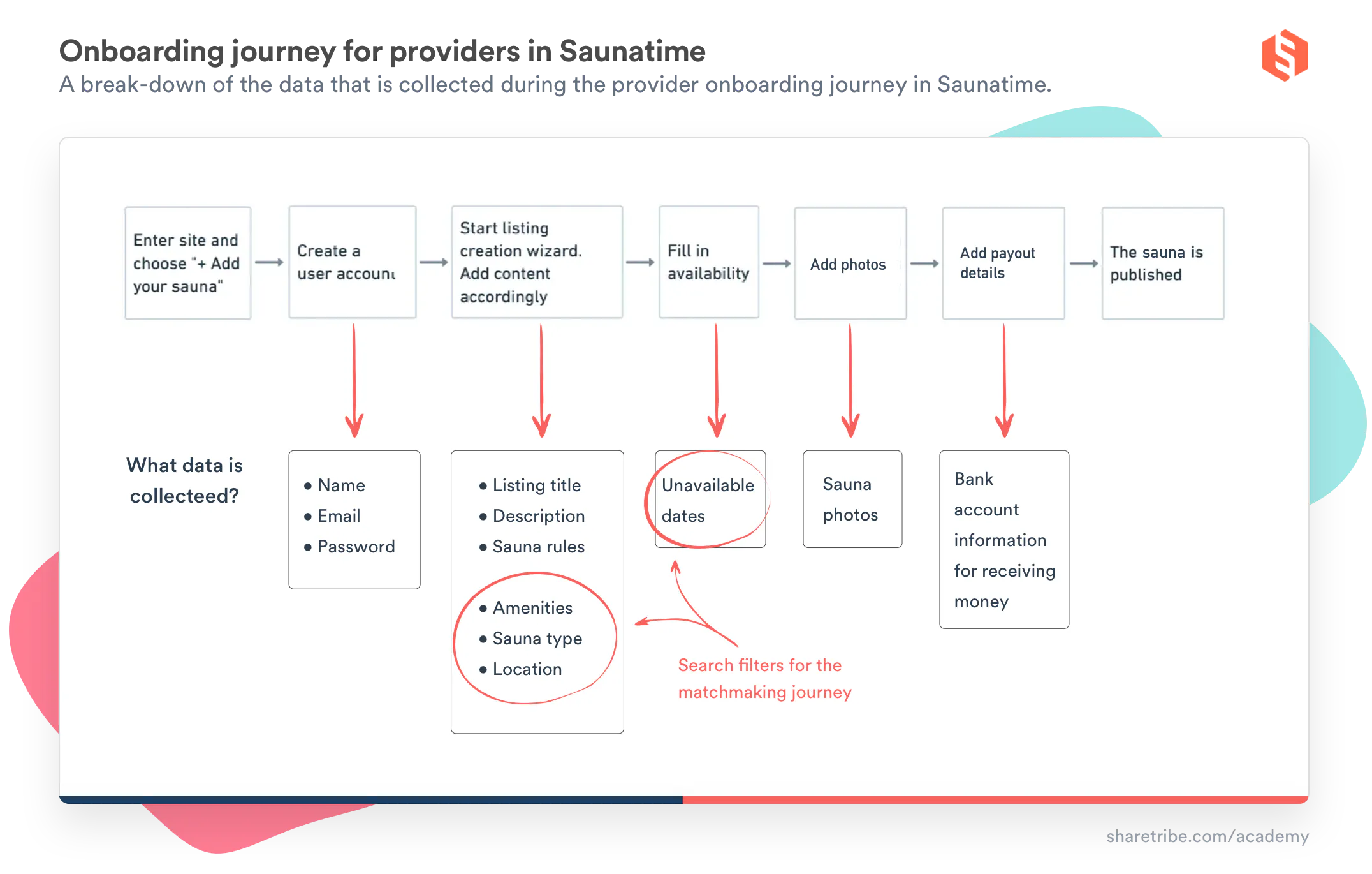 The images details what data is collected during the onboarding journey of Saunatime. When a user creates an account, they input their name, email, and password. In the listing creation phase, they add information about their sauna, such as description, rules, amenities, sauna type, and location. The last three are also search filters in the matchmaking journey. Next, the host fills in availability, which also works as a search filter.