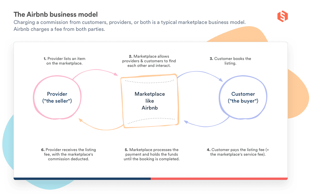 A flow chart of the marketplace revenue model showing how money moves between a website like Airbnb, provider, and customer.