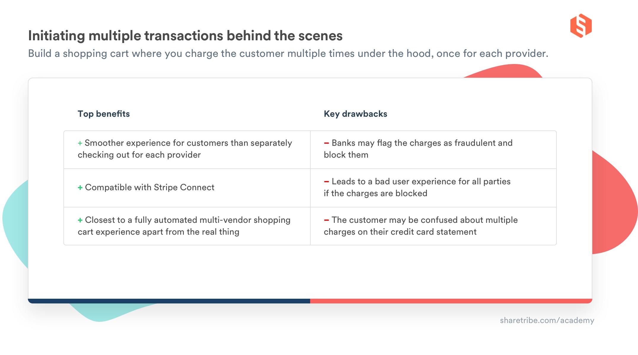 A table with the top benefits and key drawbacks of initiating multiple transactions behind the scenes. Top benefits: smoother experience for customers than separately checking out for each provider, compatible with Stripe Connect, closest to a fully automated multi-vendor shopping cart experience apart from the real thing. Key drawbacks: Banks may flag the charges as fraudulent and block them. Leads to a bad user experience for all parties if the charges are blocked. The customer may be confused about multiple charges on their credit card statement.