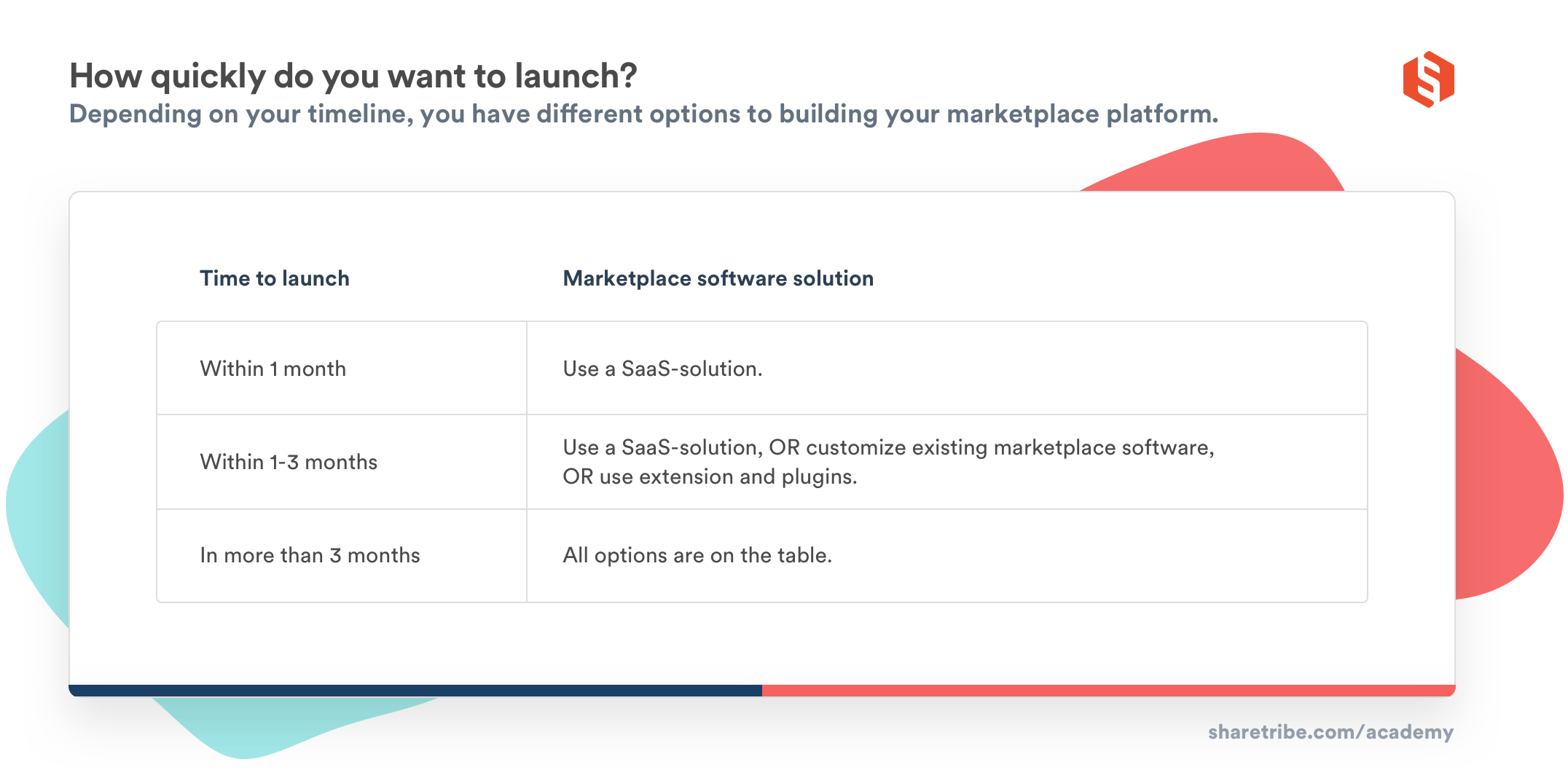 A table presenting the best marketplace solution to choose based on your planned timeline to launch.