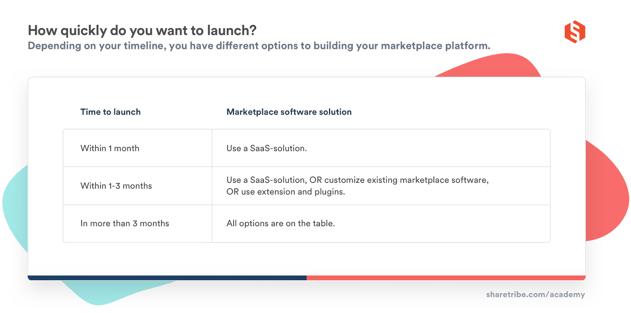 A table presenting the best marketplace solution to choose based on your planned timeline to launch.