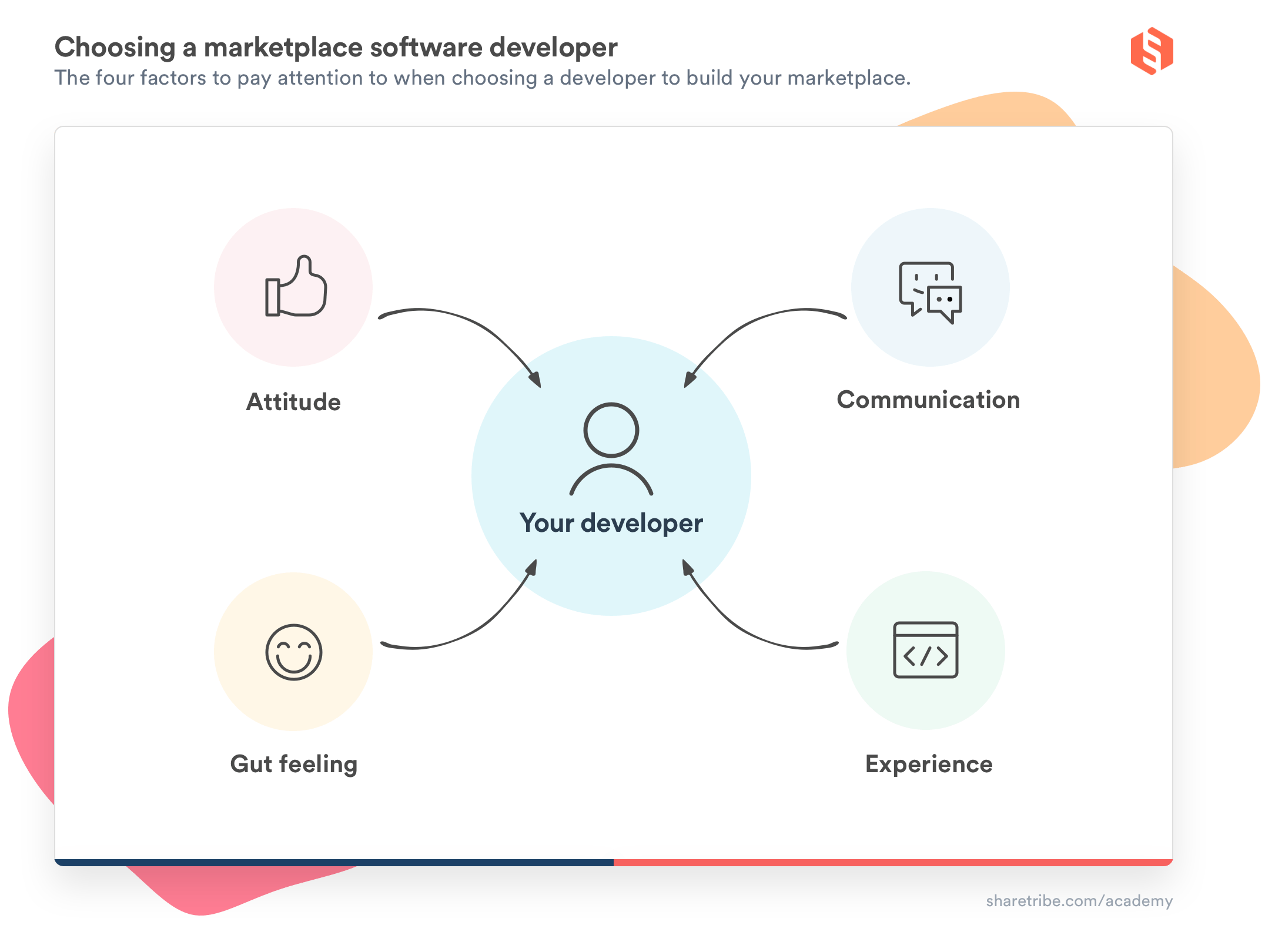 A visual presentation of the elements of choosing a developer. Four small circles surround a big circle. In the smaller circles, there's each factor written in text and a corresponding icon. Attitude: a thumbs-up. Communication: speech bubbles. Experience: an icon for code. Gut feeling: a smiley face. From all the smaller circles, an arrow points to the big circle in the middle that says "your developer".