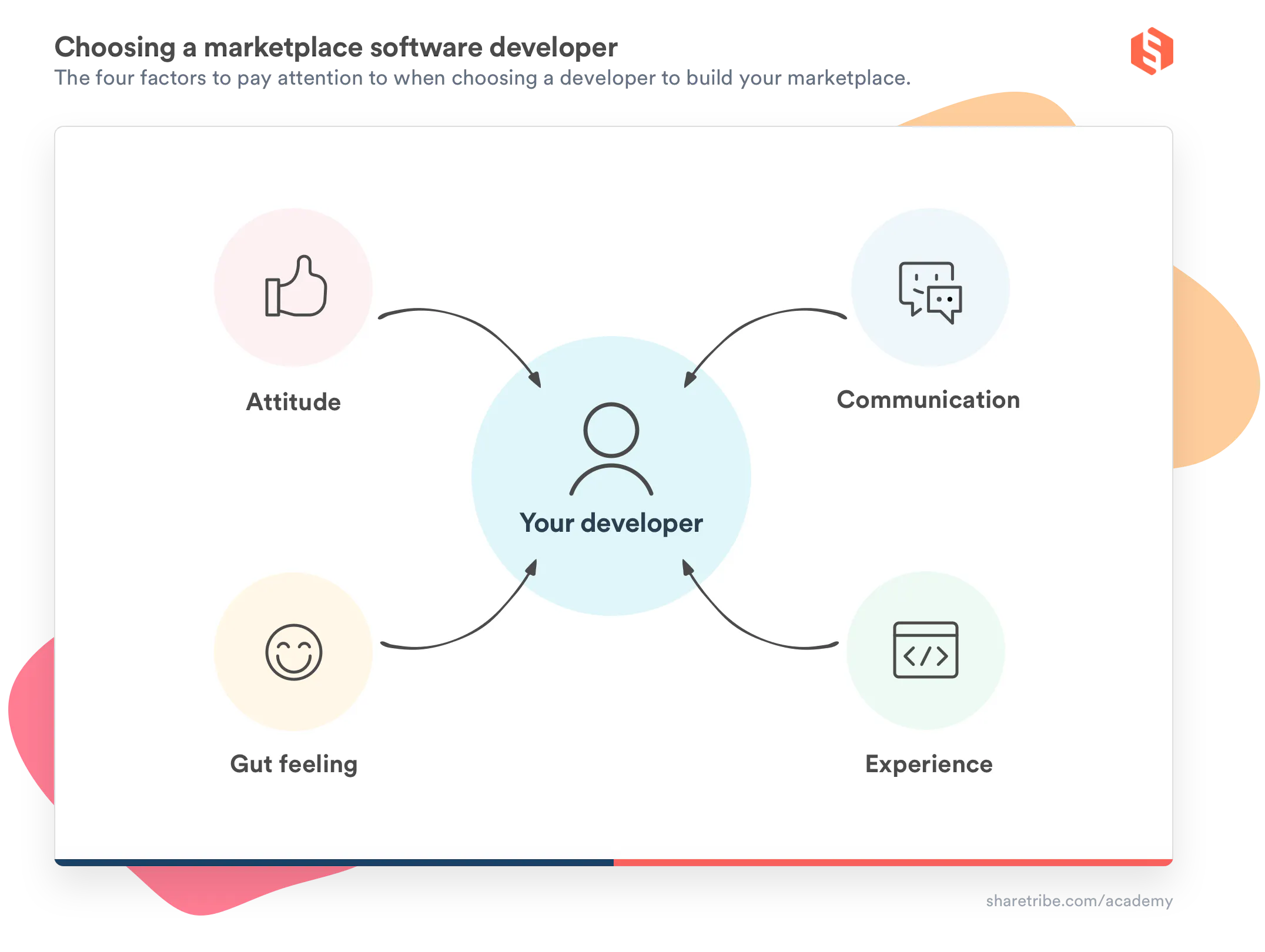 A visual presentation of the elements of choosing a developer. Four small circles surround a big circle. In the smaller circles, there's each factor written in text and a corresponding icon. Attitude: a thumbs-up. Communication: speech bubbles. Experience: an icon for code. Gut feeling: a smiley face. From all the smaller circles, an arrow points to the big circle in the middle that says "your developer".