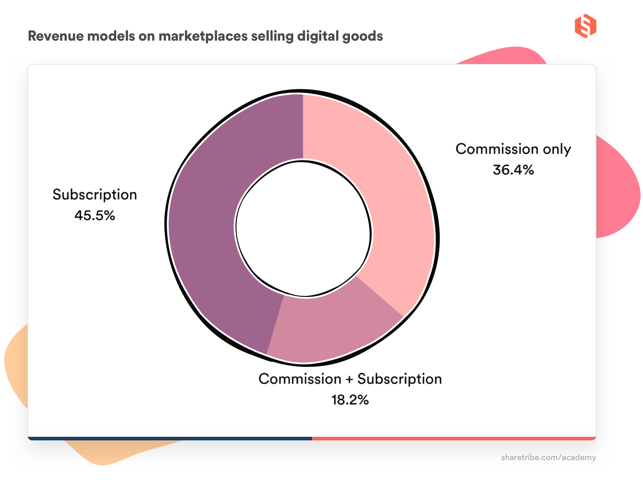 A donut chart of the percentages of revenue models used on marketplaces selling digital goods