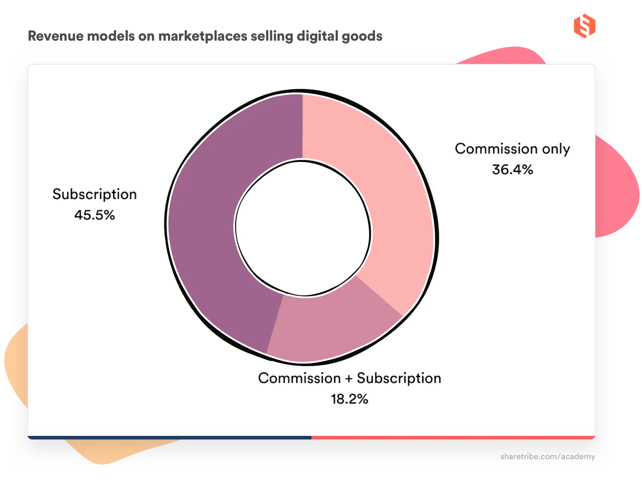 A donut chart of the percentages of revenue models used on marketplaces selling digital goods