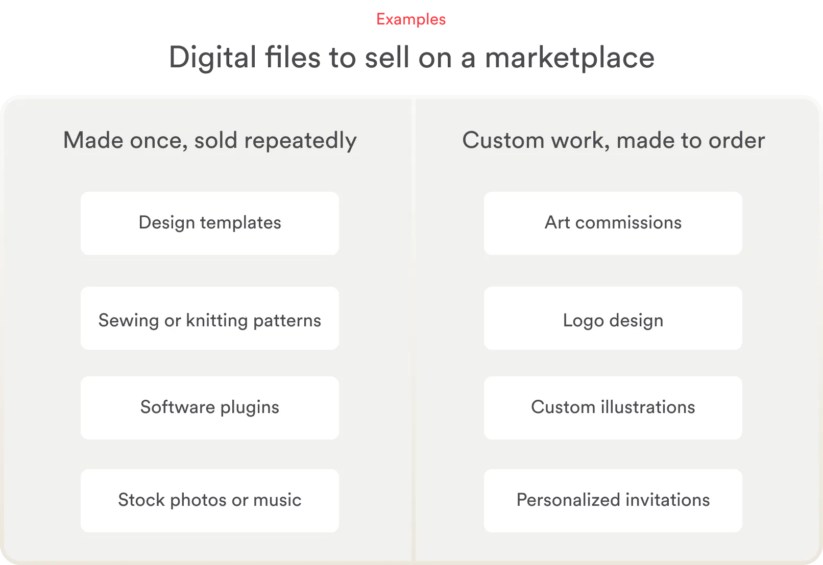 Examples of digital files to sell on a marketplace in two categories. First, made once, sold repeatedly: design templates, sewing or knitting patterns, software plugins, stock photos or music. Second, custom work, made to order: art commissions, logo design, custom illustrations, personalized invitations.