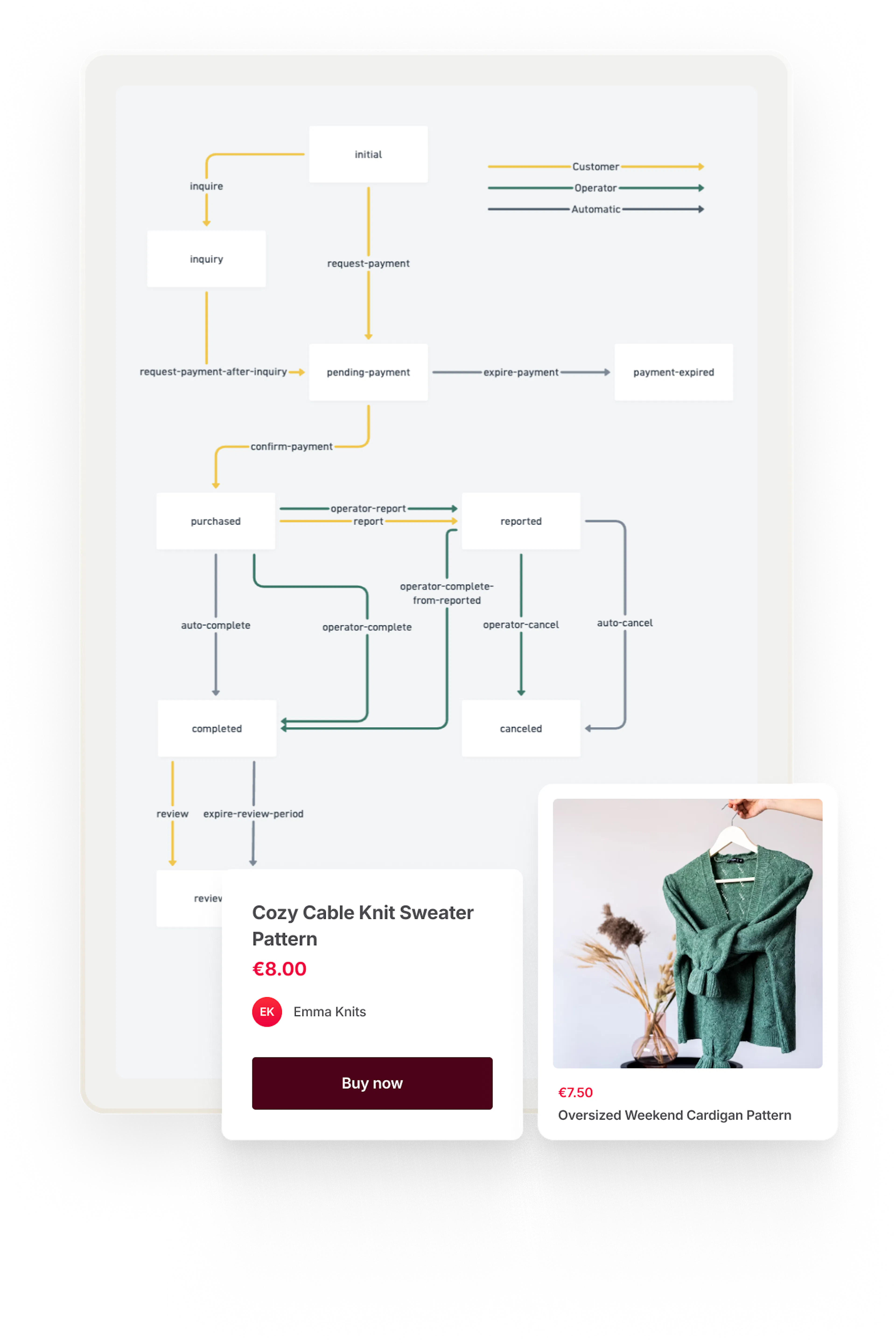 The default digital file transaction process graph overlaid with a listing thumbnail and buy now buttons for a cardigan pattern.