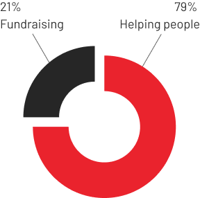 79% helping people, 21% fundraising