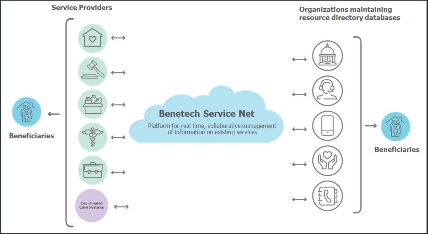 The Benetech Service Net Platform
