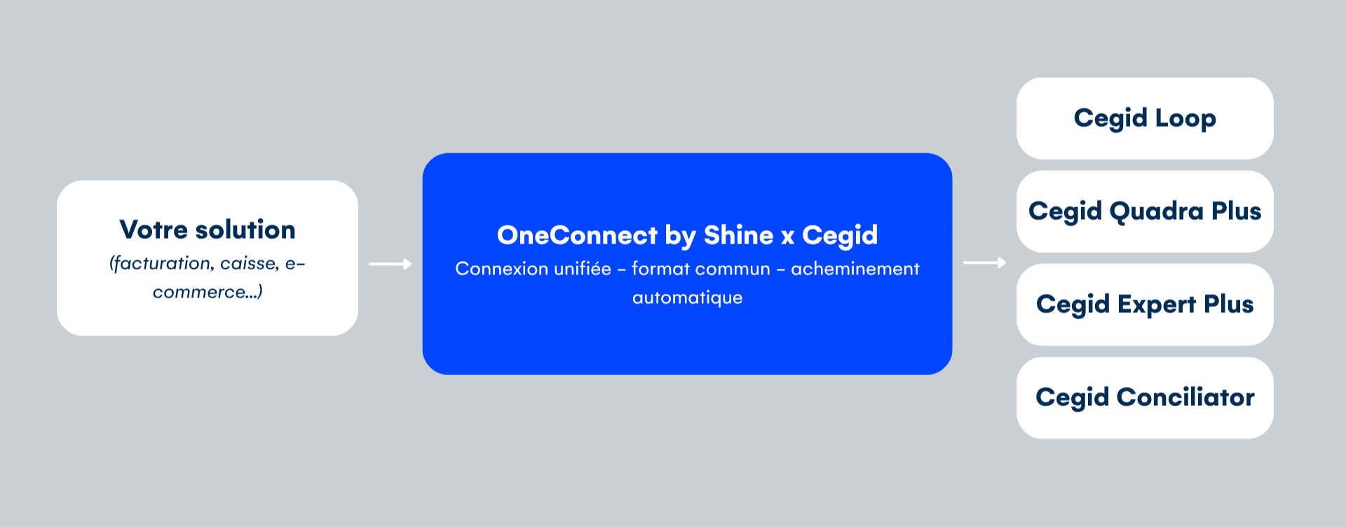 Schéma OneConnect by Shine x Cegid : votre solution se connecte une seule fois à OneConnect, qui achemine les données vers Cegid Loop, Cegid Quadra Plus, Cegid Expert Plus et Cegid Conciliator