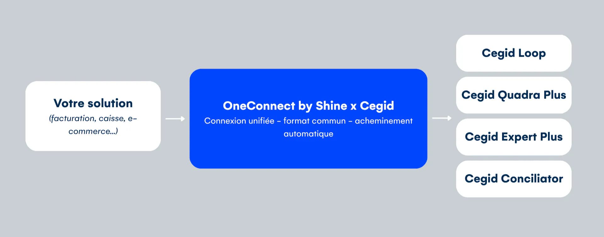 Schéma OneConnect by Shine x Cegid : votre solution se connecte une seule fois à OneConnect, qui achemine les données vers Cegid Loop, Cegid Quadra Plus, Cegid Expert Plus et Cegid Conciliator
