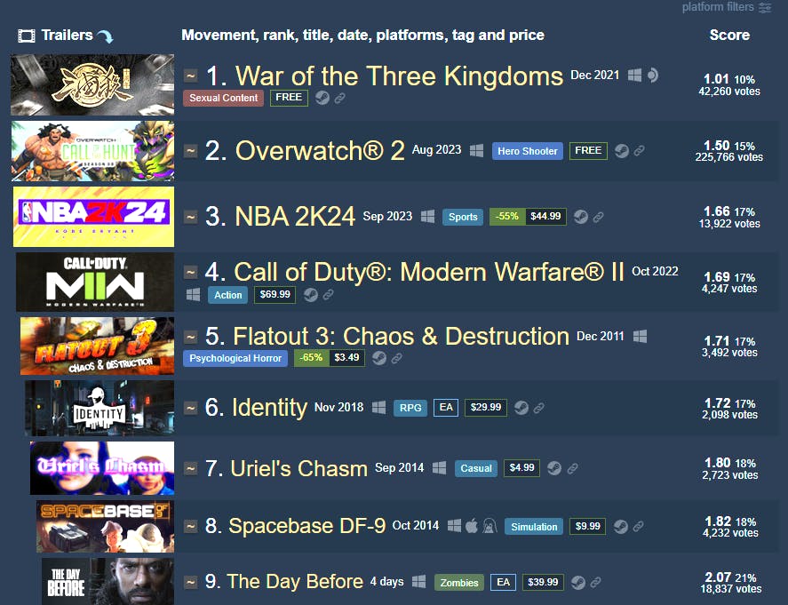 Антирейтинг Steam